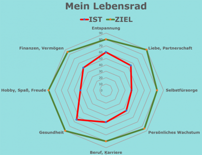 <B>Hier geht es zu Deinem Lebensrad</B>